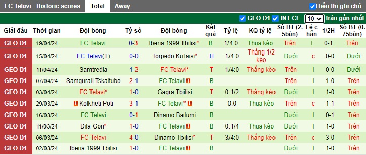 Nhận định, soi kèo Dinamo Tbilisi với Telavi, 0h00 ngày 27/4: Khách có điểm - Ảnh 3