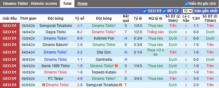 Nhận định, soi kèo Dinamo Tbilisi với Telavi, 0h00 ngày 27/4: Khách có điểm - Ảnh 4