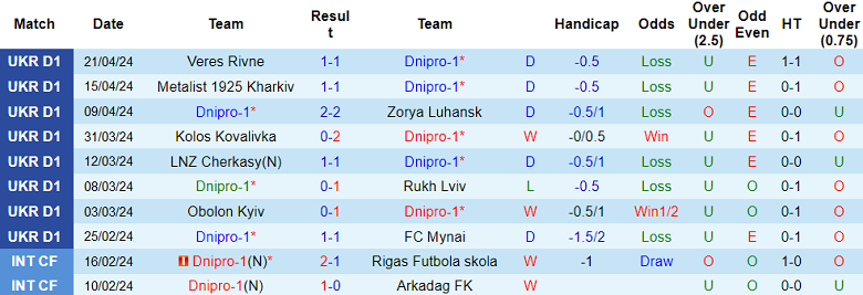 Nhận định, soi kèo Dnipro-1 với Dynamo Kyiv, 17h00 ngày 27/4: Cửa trên đáng tin - Ảnh 1