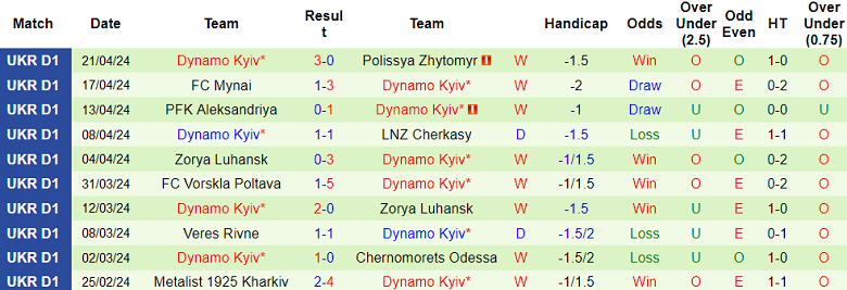 Nhận định, soi kèo Dnipro-1 với Dynamo Kyiv, 17h00 ngày 27/4: Cửa trên đáng tin - Ảnh 2