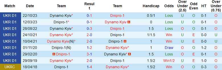 Nhận định, soi kèo Dnipro-1 với Dynamo Kyiv, 17h00 ngày 27/4: Cửa trên đáng tin - Ảnh 3