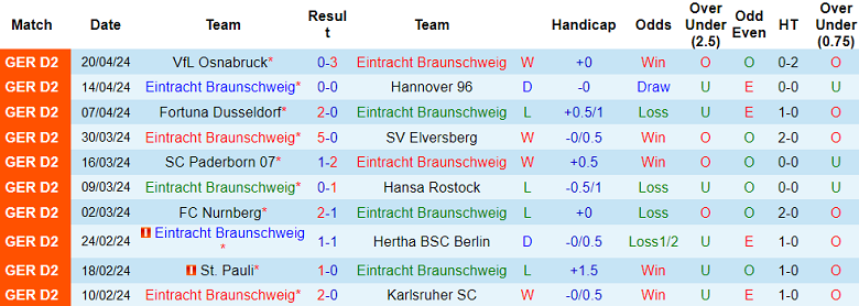 Nhận định, soi kèo Eintracht Braunschweig với Hamburger, 18h00 ngày 27/4: Khó cho cửa trên - Ảnh 1