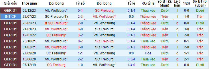 Nhận định, soi kèo Freiburg với Wolfsburg, 20h30 ngày 27/04: Bầy sói sập bẫy - Ảnh 4