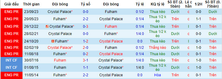 Nhận định, soi kèo Fulham với Crystal Palace, 21h00 ngày 27/04: Đại bàng bay cao - Ảnh 4