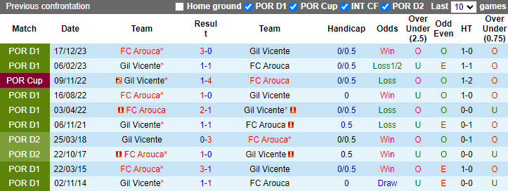 Nhận định, soi kèo Gil Vicente vs FC Arouca, 2h15 ngày 27/4: Chủ nhà gặp khắc tinh - Ảnh 3
