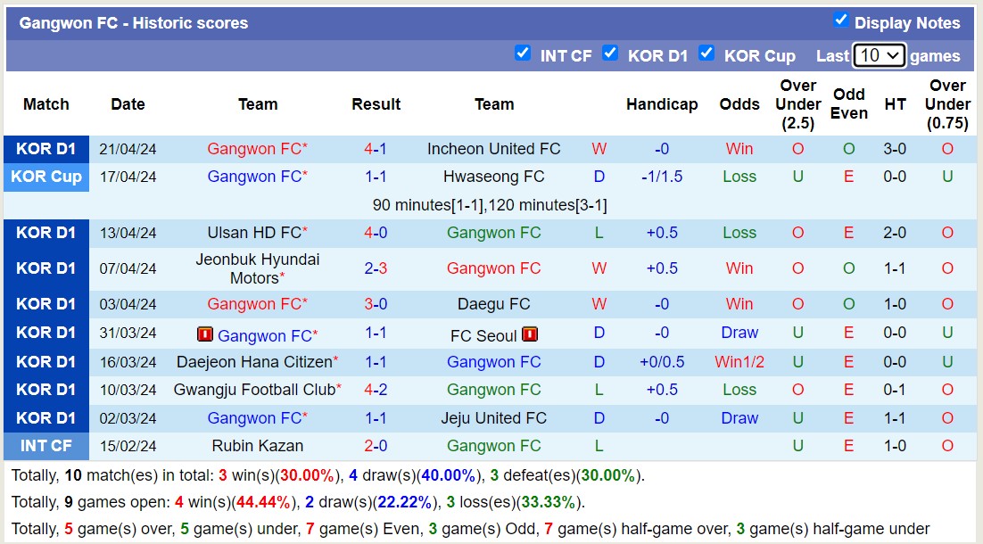 Nhận định, soi kèo Gimcheon Sangmu FC với Gangwon FC, 14h30 ngày 27/4: Điểm tựa sân nhà - Ảnh 2