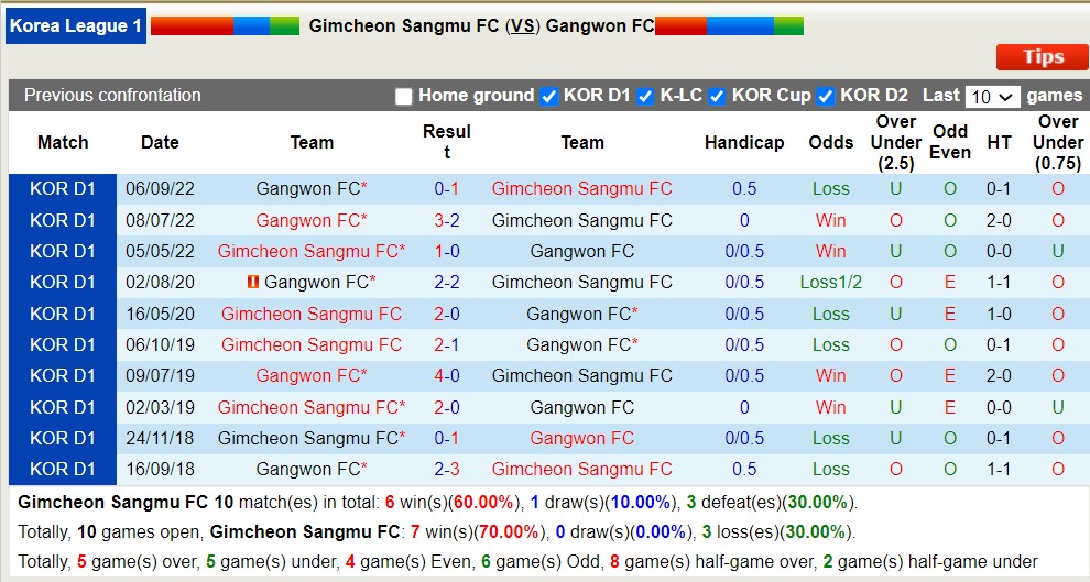 Nhận định, soi kèo Gimcheon Sangmu FC với Gangwon FC, 14h30 ngày 27/4: Điểm tựa sân nhà - Ảnh 3