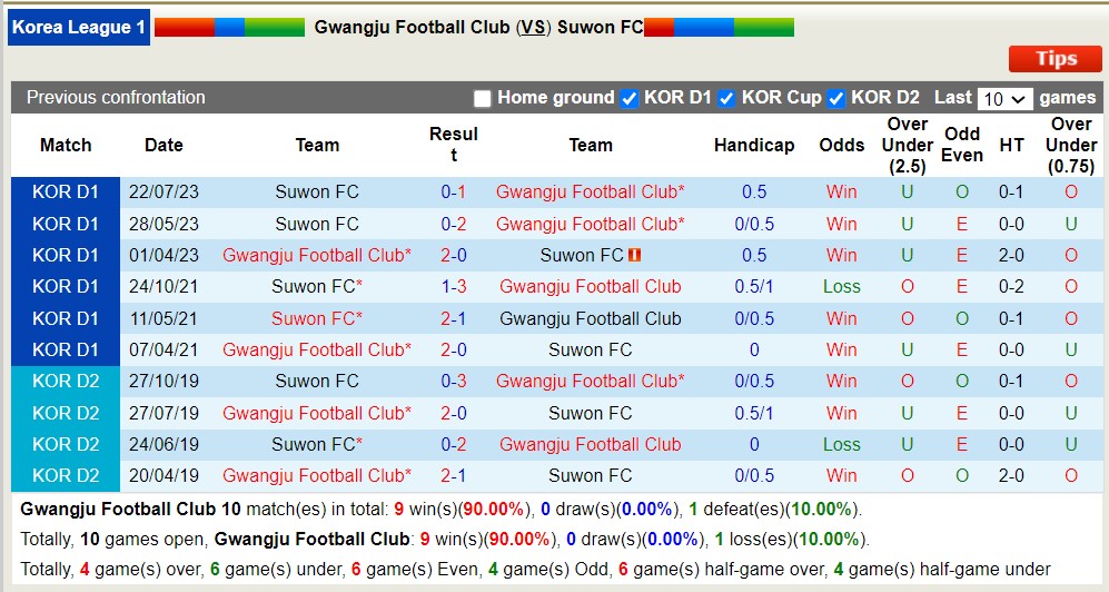 Nhận định, soi kèo Gwangju Football Club với Suwon FC, 14h30 ngày 27/4: Đảo ngược lịch sử - Ảnh 3