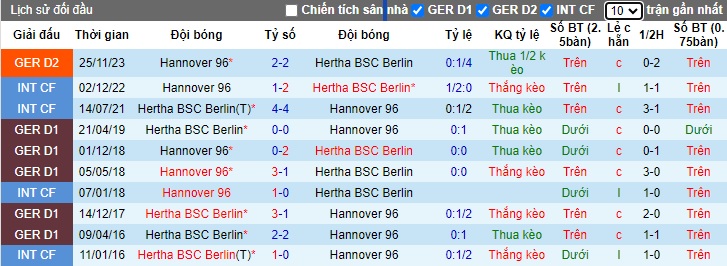 Nhận định, soi kèo Hertha Berlin với Hannover, 23h30 ngày 26/4: Điểm tựa sân nhà - Ảnh 2