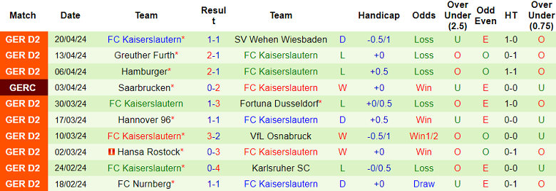 Nhận định, soi kèo Holstein Kiel với Kaiserslautern, 18h00 ngày 27/4: Chủ nhà ‘ghi điểm’ - Ảnh 2