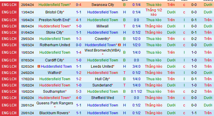Nhận định, soi kèo Huddersfield vs Birmingham, 21h00 ngày 27/4: “Một mất một còn” - Ảnh 2