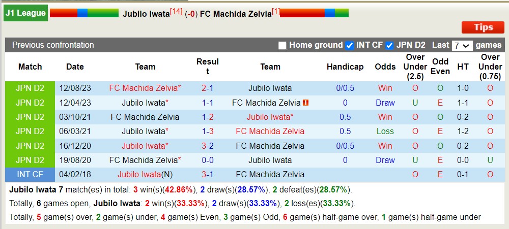 Nhận định, soi kèo Jubilo Iwata với FC Machida Zelvia, 12h00 ngày 27/4: Bảo vệ ngôi đầu - Ảnh 3