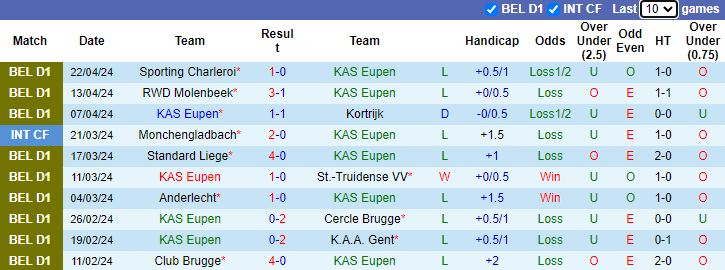 Nhận định, soi kèo KAS Eupen vs Sporting Charleroi, 1h45 ngày 27/4: Tận dụng lợi thế - Ảnh 1