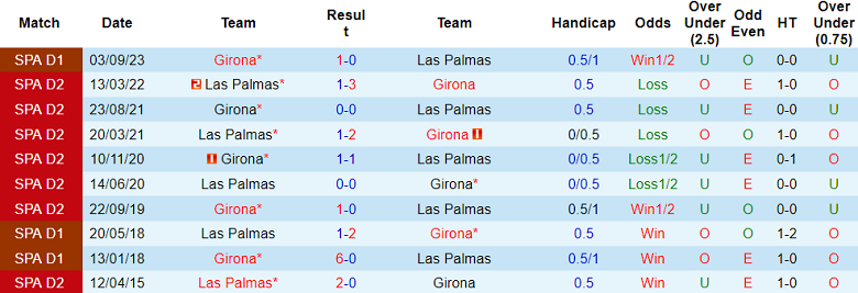 Nhận định, soi kèo Las Palmas với Girona, 19h00 ngày 27/4: Ngắt mạch thua - Ảnh 3