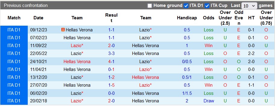 Nhận định, soi kèo Lazio với Hellas Verona, 1h45 ngày 28/4: Động lực trụ hạng - Ảnh 3