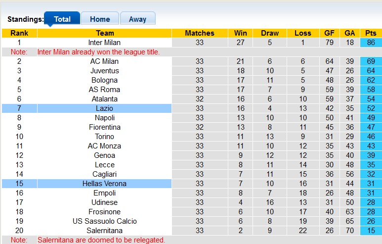 Nhận định, soi kèo Lazio với Hellas Verona, 1h45 ngày 28/4: Động lực trụ hạng - Ảnh 4