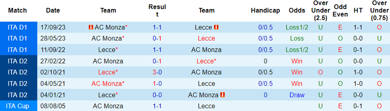 Nhận định, soi kèo Lecce với Monza, 20h00 ngày 27/4: Hy vọng cửa dưới - Ảnh 3