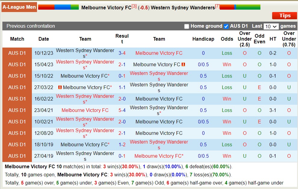Nhận định, soi kèo Melbourne Victory FC với Western Sydney Wanderers, 16h45 ngày 27/4: Sáng cửa dưới - Ảnh 3