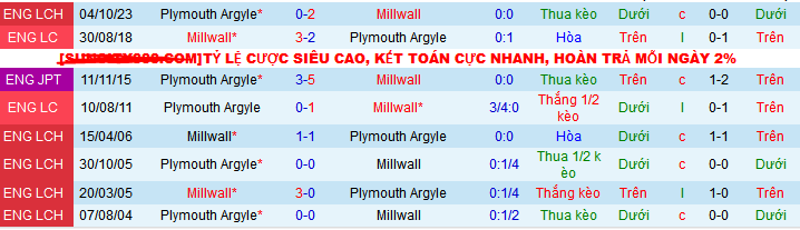 Nhận định, soi kèo Millwall vs Plymouth Argyle, 21h00 ngày 27/4: Khác nhau ở động lực - Ảnh 4