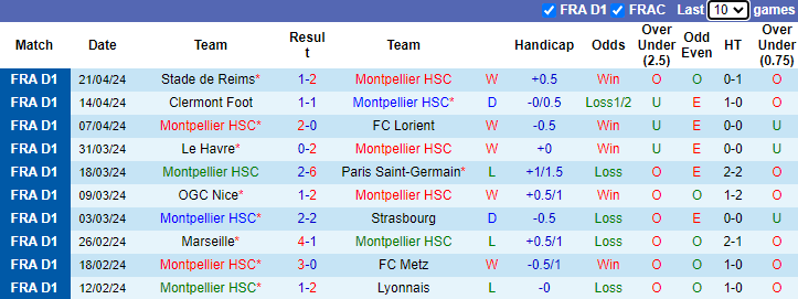 Nhận định, soi kèo Montpellier vs Nantes, 2h00 ngày 27/4: Tự tin trên sân khách - Ảnh 1