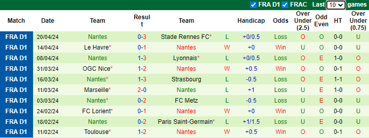 Nhận định, soi kèo Montpellier vs Nantes, 2h00 ngày 27/4: Tự tin trên sân khách - Ảnh 2