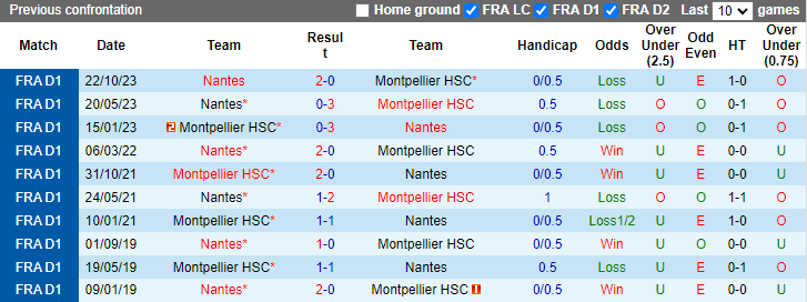 Nhận định, soi kèo Montpellier vs Nantes, 2h00 ngày 27/4: Tự tin trên sân khách - Ảnh 3