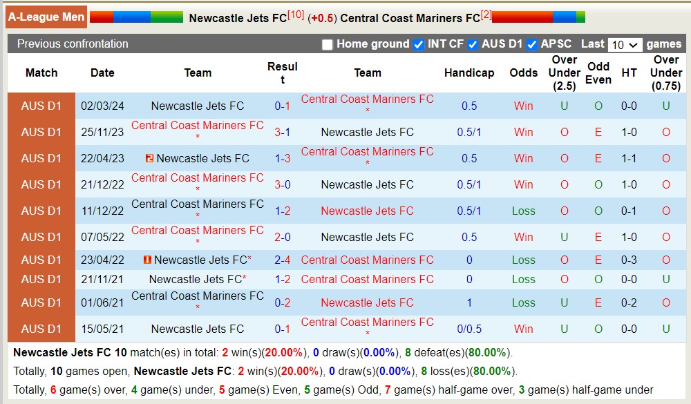 Nhận định, soi kèo Newcastle Jets FC với Central Coast Mariners FC, 14h15 ngày 27/4: Đẳng cấp vượt trội - Ảnh 3