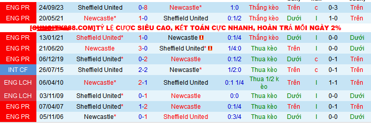 Nhận định, soi kèo Newcastle vs Sheffield United, 21h00 ngày 27/4: Tiễn khách xuống hạng - Ảnh 4