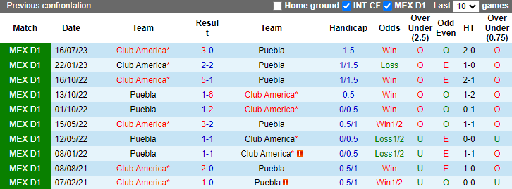 Nhận định, soi kèo Puebla vs Club America, 8h00 ngày 27/4: Dưỡng sức - Ảnh 3