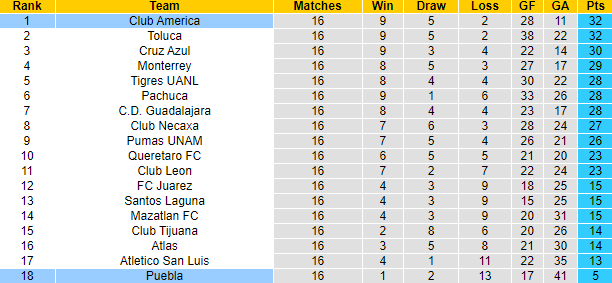 Nhận định, soi kèo Puebla vs Club America, 8h00 ngày 27/4: Dưỡng sức - Ảnh 4