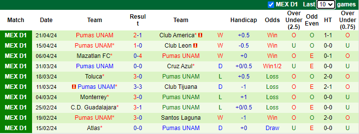 Nhận định, soi kèo Queretaro vs Pumas UNAM, 10h10 ngày 27/4: Chủ nhà sa sút - Ảnh 2