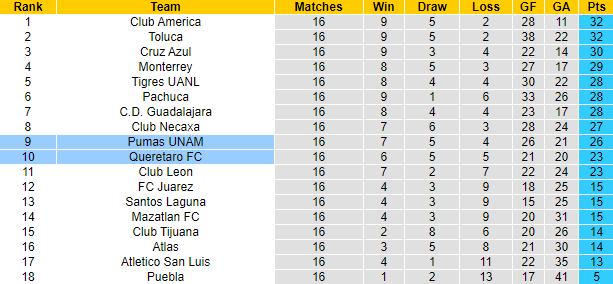 Nhận định, soi kèo Queretaro vs Pumas UNAM, 10h10 ngày 27/4: Chủ nhà sa sút - Ảnh 4