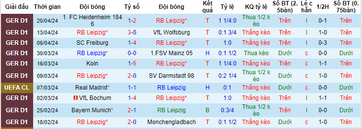 Nhận định, soi kèo RB Leipzig với Dortmund, 20h30 ngày 27/04: Xa dần top 4 - Ảnh 2