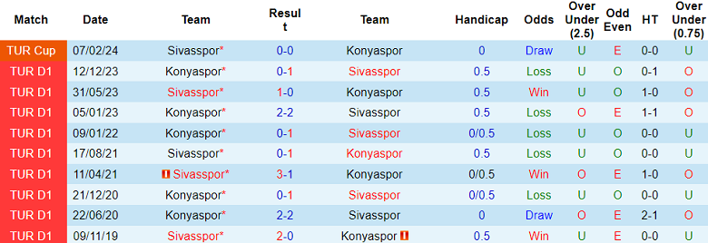 Nhận định, soi kèo Sivasspor với Konyaspor, 20h00 ngày 27/4: Đối thủ yêu thích - Ảnh 3