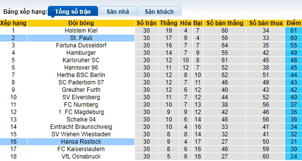 Nhận định, soi kèo St. Pauli với Hansa Rostock, 23h30 ngày 26/4: Thắng vì ngôi đầu bảng - Ảnh 1