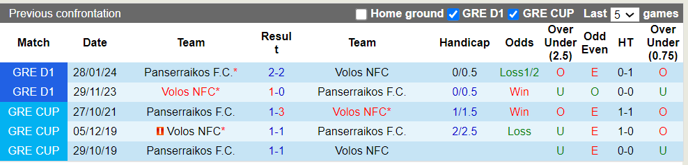 Nhận định, soi kèo Volos NFC với Panserraikos, 0h00 28/04: Trụ hạng hết mình - Ảnh 1
