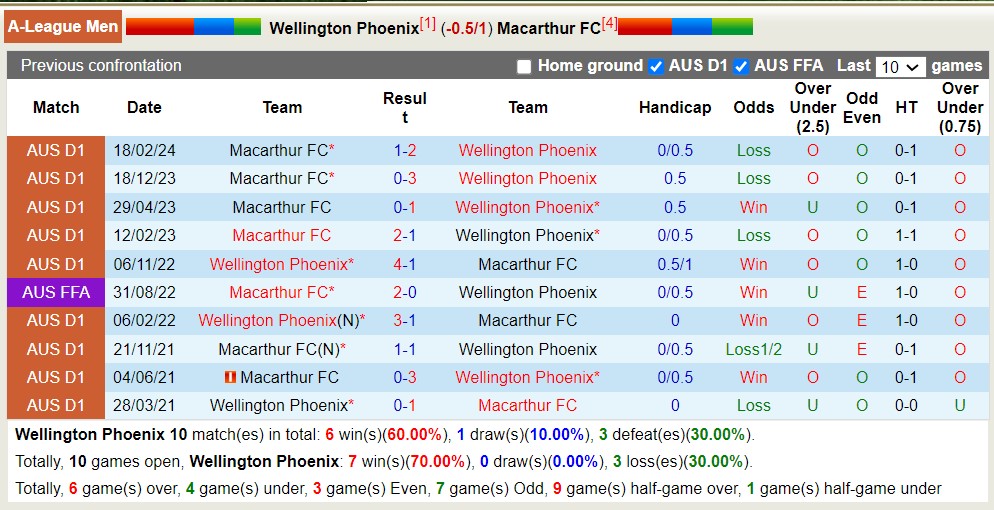 Nhận định, soi kèo Wellington Phoenix với Macarthur FC, 14h15 ngày 27/4: Giữ vững ngôi đầu - Ảnh 3