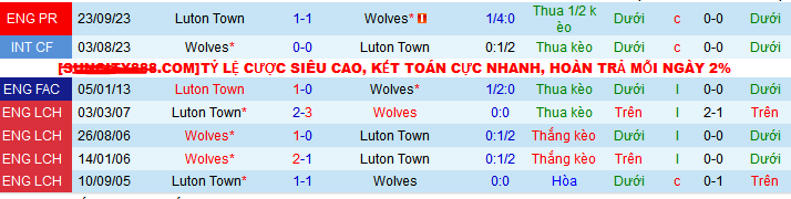 Nhận định, soi kèo Wolverhampton vs Luton Town, 21h00 ngày 27/4: Sức mạnh thế chân tường - Ảnh 4