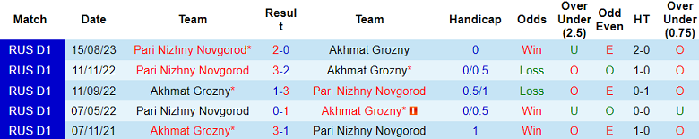Nhận định, soi kèo Akhmat Grozny với Nizhny Novgorod, 18h00 ngày 28/4: Nỗi sợ sân khách - Ảnh 3