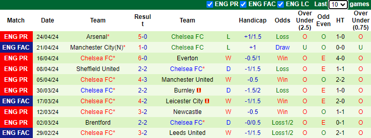 Nhận định, soi kèo Aston Villa vs Chelsea, 2h00 ngày 28/4: Củng cố Top 4 - Ảnh 2
