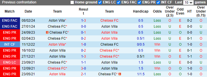 Nhận định, soi kèo Aston Villa vs Chelsea, 2h00 ngày 28/4: Củng cố Top 4 - Ảnh 3
