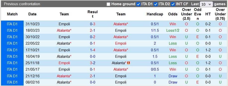 Nhận định, soi kèo Atalanta với Empoli, 23h00 ngày 28/4: Lấy đà trước bán kết Europa League - Ảnh 3