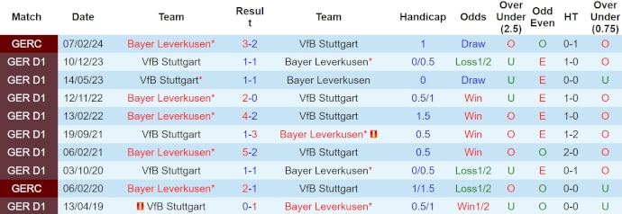 Nhận định, soi kèo Bayer Leverkusen với Stuttgart, 23h30 ngày 27/4: Không thể dừng lại - Ảnh 3