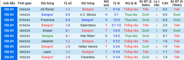 Nhận định, soi kèo Bologna với Udinese, 20h00 ngày 28/04: Ngựa vằn gặp khó - Ảnh 2
