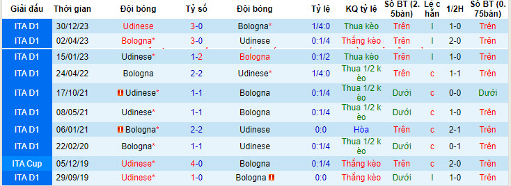 Nhận định, soi kèo Bologna với Udinese, 20h00 ngày 28/04: Ngựa vằn gặp khó - Ảnh 4