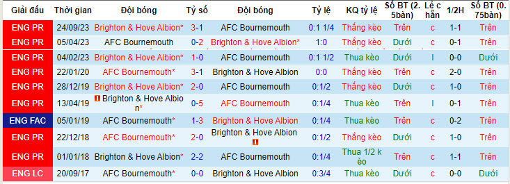 Nhận định, soi kèo Bournemouth với Brighton, 20h00 ngày 28/04: Phá dớp đối đầu - Ảnh 4