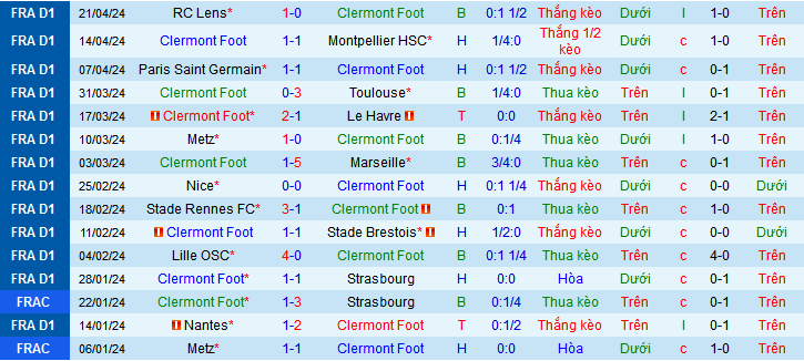 Nhận định, soi kèo Clermont Foot vs Stade Reims, 20h00 ngày 28/4: Còn nước còn tát - Ảnh 2