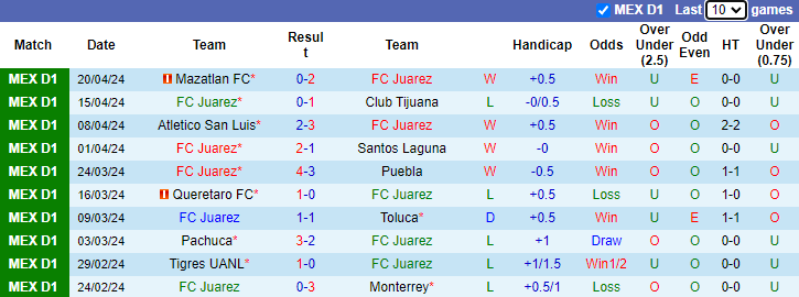Nhận định, soi kèo FC Juarez vs Club Leon, 6h06 ngày 28/4: Tin vào khách - Ảnh 1
