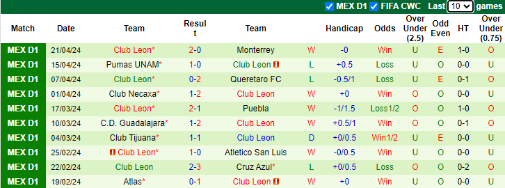 Nhận định, soi kèo FC Juarez vs Club Leon, 6h06 ngày 28/4: Tin vào khách - Ảnh 2