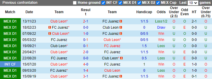 Nhận định, soi kèo FC Juarez vs Club Leon, 6h06 ngày 28/4: Tin vào khách - Ảnh 3